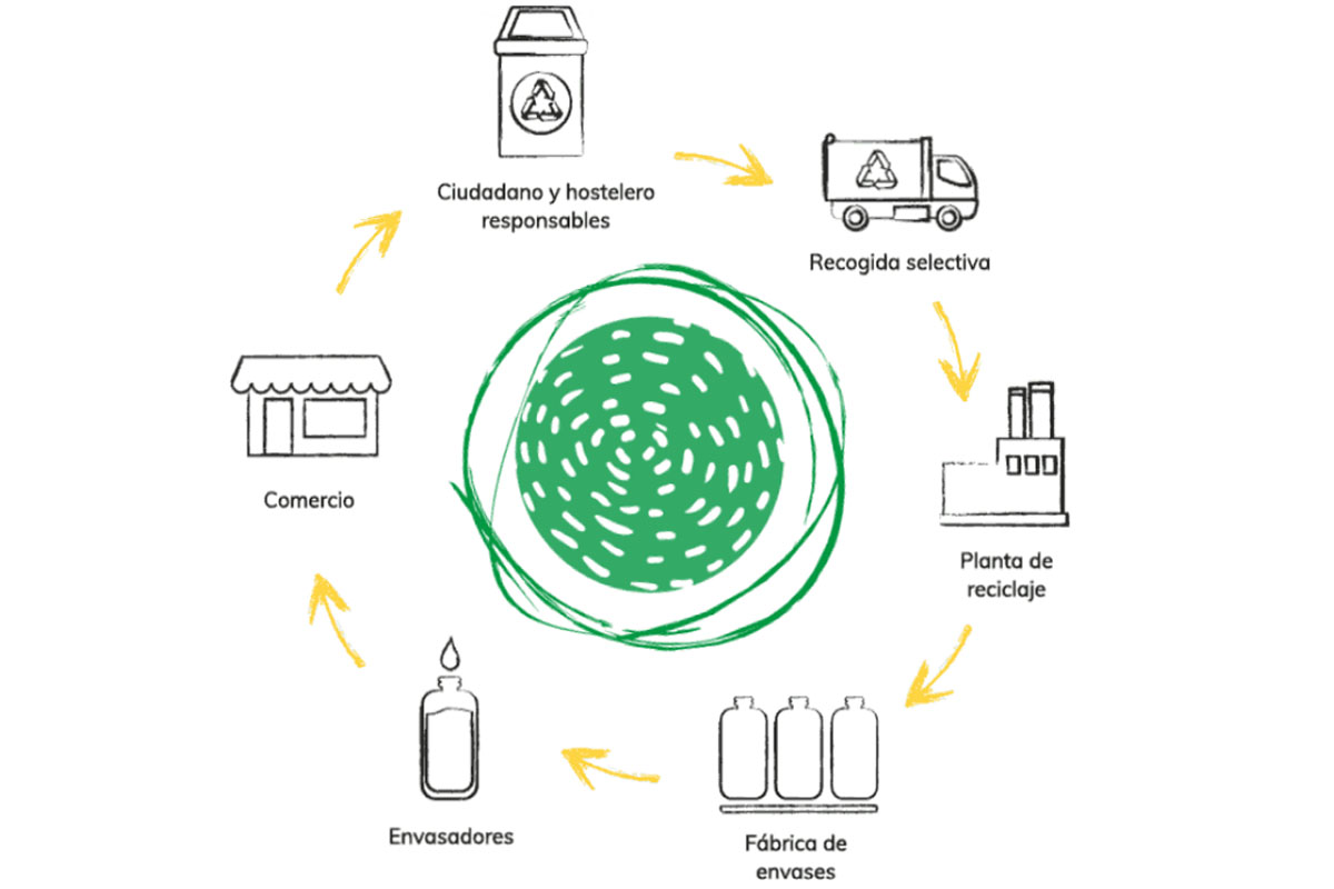 Incrementa Un 9 3 La Recogida De Envases De Vidrio Soyde